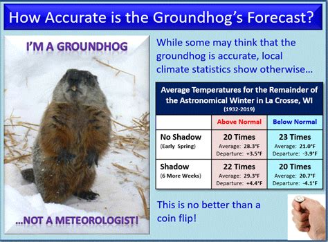 Forget The Groundhog Prediction Today